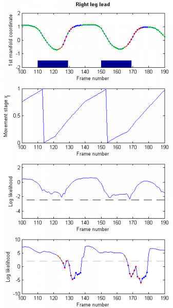 Example of results on RL gait