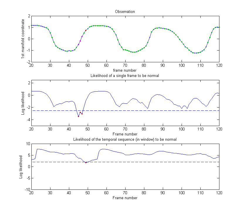 Example 2 of results on normal gait