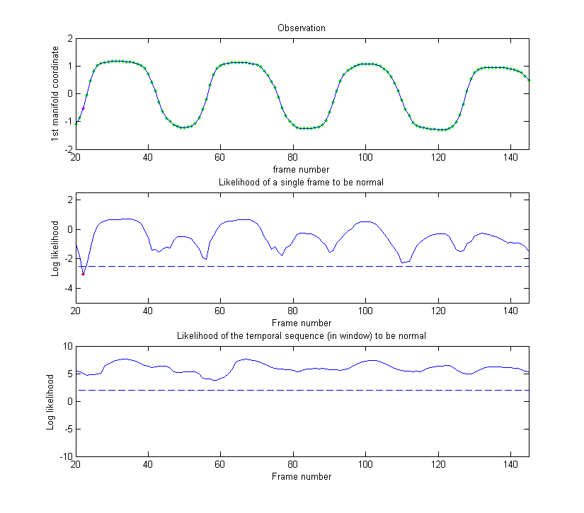 Example 1 of results on normal gait