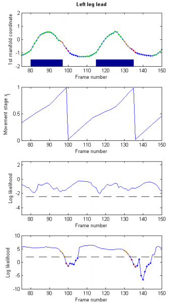 Example of results on LL gait